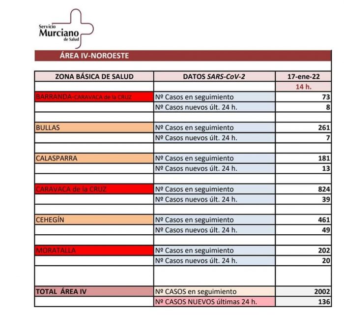 El Área IV de Salud ya supera los 2.000 casos en seguimiento